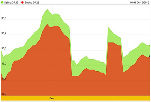 Vàng "đỏng đảnh", USD lên cao nhất 3 tháng ảnh 2